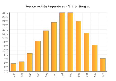 china weather by month.